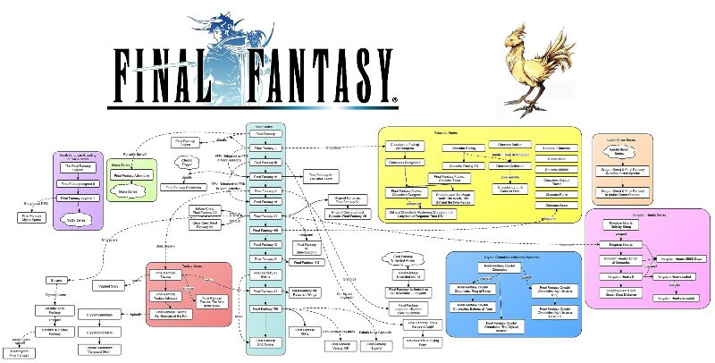 CMAVN-Final Fantasy flowchart