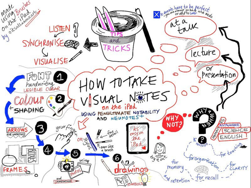 Sketchnote – Phương pháp tư duy bằng hình ảnh thú vị